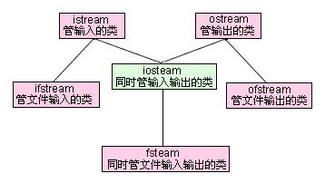 C++的iostream标准库介绍(一)