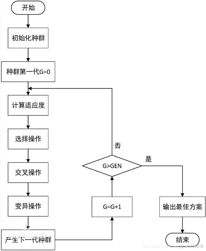 【路径规划】基于遗传算法实现物流中心配送方案matlab源码_matlab_07