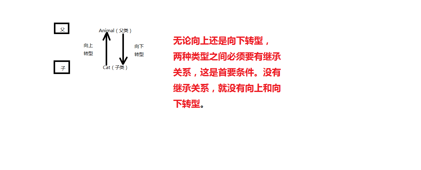 019-向上和向下转型