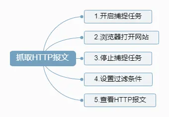 抓取http报文-目录