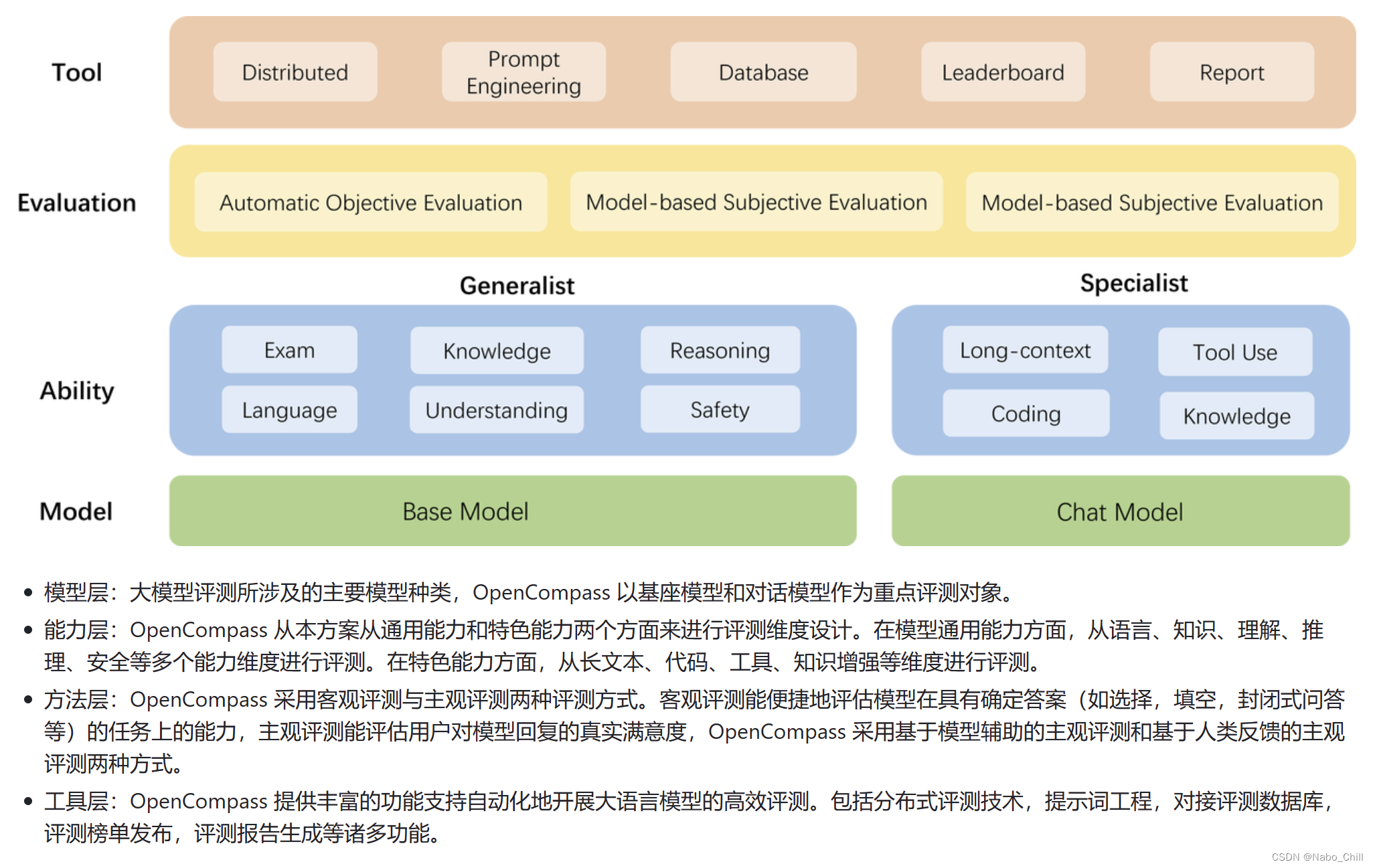 模型层：大模型评测所涉及的主要模型种类，OpenCompass 以基座模型和对话模型作为重点评测对象。
能力层：OpenCompass 从本方案从通用能力和特色能力两个方面来进行评测维度设计。在模型通用能力方面，从语言、知识、理解、推理、安全等多个能力维度进行评测。在特色能力方面，从长文本、代码、工具、知识增强等维度进行评测。
方法层：OpenCompass 采用客观评测与主观评测两种评测方式。客观评测能便捷地评估模型在具有确定答案（如选择，填空，封闭式问答等）的任务上的能力，主观评测能评估用户对模型回复的真实满意度，OpenCompass 采用基于模型辅助的主观评测和基于人类反馈的主观评测两种方式。
工具层：OpenCompass 提供丰富的功能支持自动化地开展大语言模型的高效评测。包括分布式评测技术，提示词工程，对接评测数据库，评测榜单发布，评测报告生成等诸多功能。
OpenCompass 能力维度体系涵盖通用能力和特色能力两大部分。