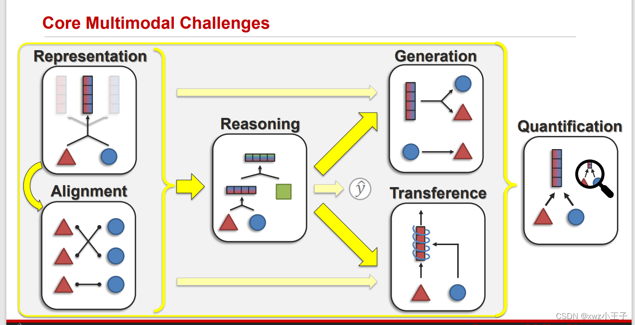 Multimodal Machine Learning day1-CSDN博客