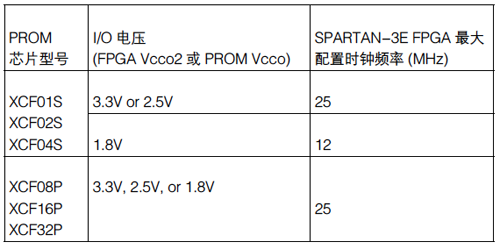 不同PROM芯片的最大配置时钟频率