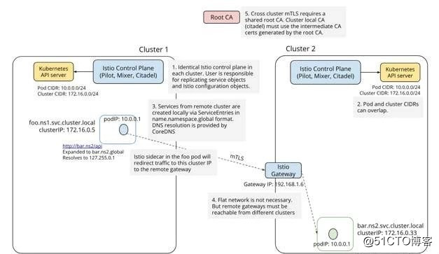 Kubernetes+Federation打造跨多云管理服务