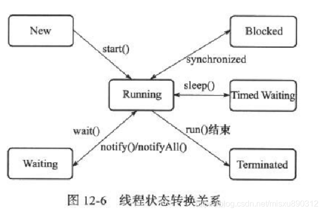 线程状态切换