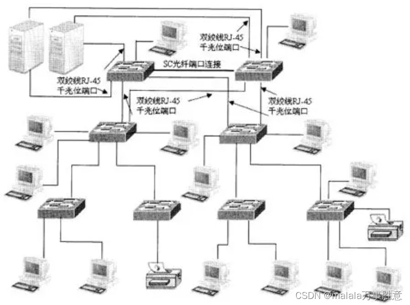 中型企业的网络搭建_中型企业网络拓扑图-CSDN博客