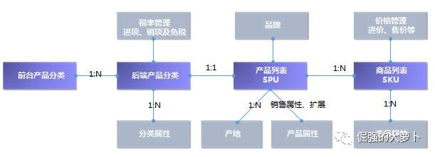 电商后台：商品管理系统