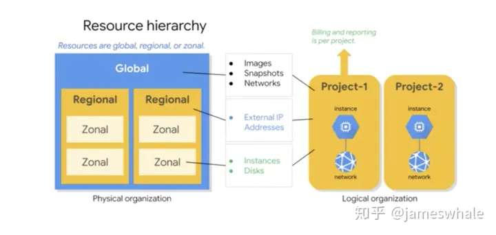GCP谷歌云总结_google gcp-CSDN博客