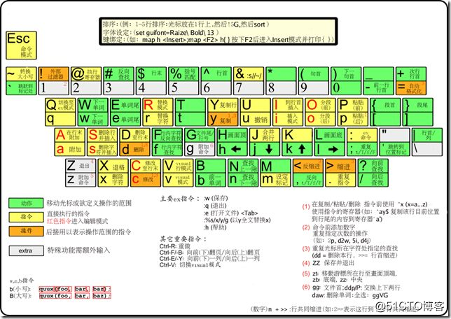 vim学习之键盘布局