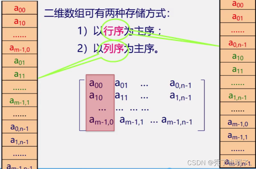 数据结构-数组详解(类C语言版)_数据结构数组-CSDN博客