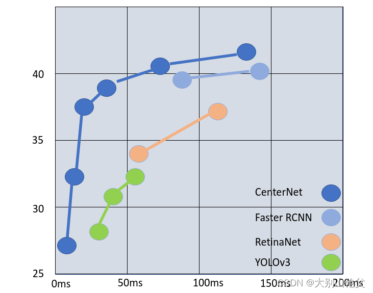 图 1.不同模型的 COCO mAP 与推理时间的关系，由 CenterNet 作者测量。图片由Uri Almog创建。