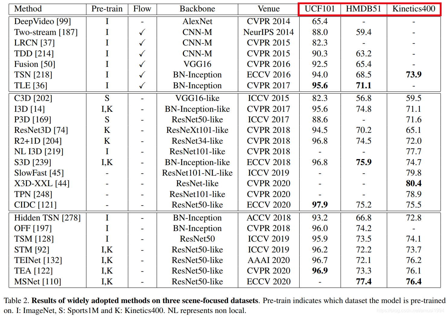 A Comprehensive Study of Deep Video Action Recognition-CSDN博客
