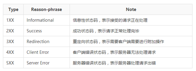 常见的 HTTP 状态码