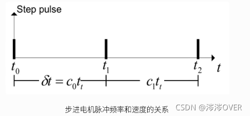 步进电机与时间的示意图