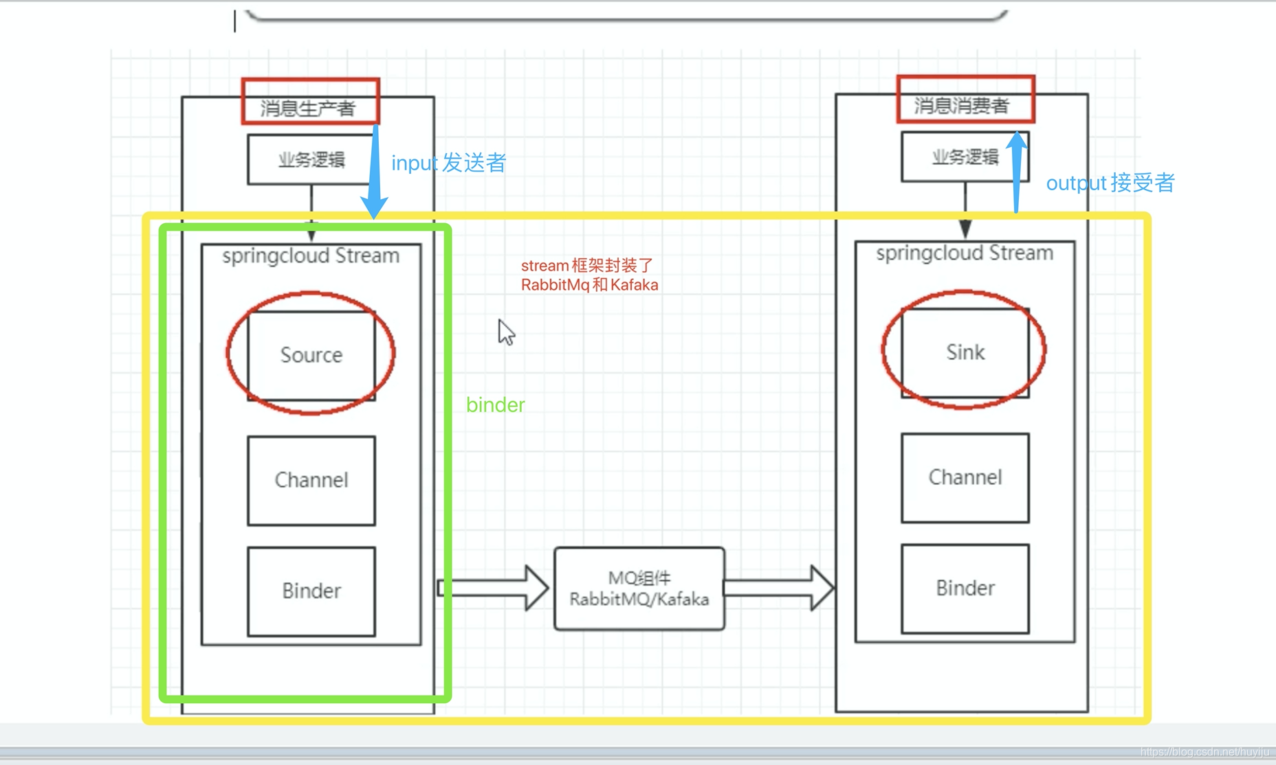 SpringCloud第九章(消息驱动Strem和RabbitMQ)