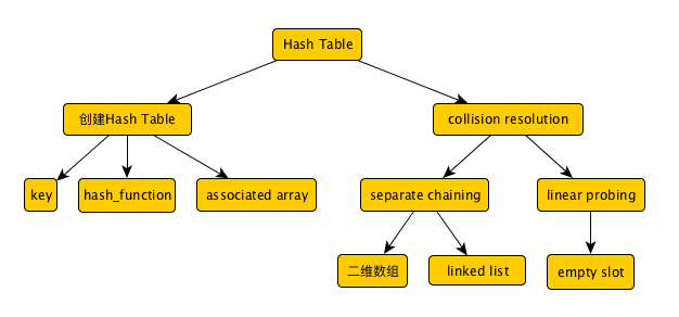 Hash Table