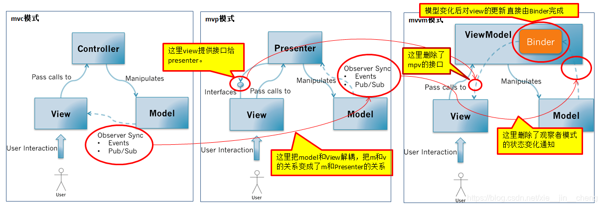mvc,mvp,mvvm的关系图