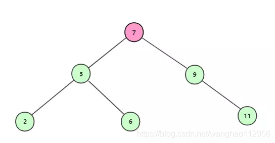 查找根结点