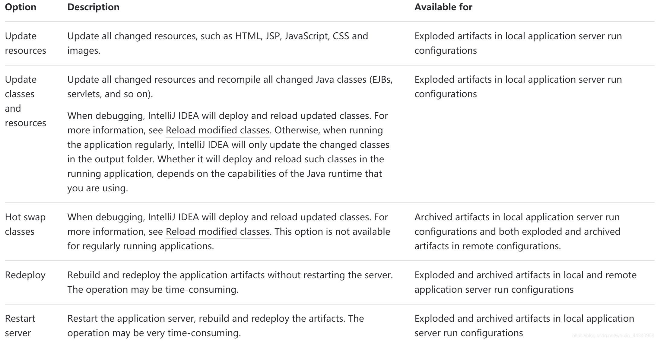 Idea中Update Tomcat的选项区别_idea里面的update是什么意思-CSDN博客