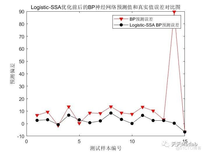 【PM2.5浓度预测】基于Logistic混沌映射改进的麻雀算法优化BP神经网络PM2.5浓度预测附matlab代码_神经网络_02