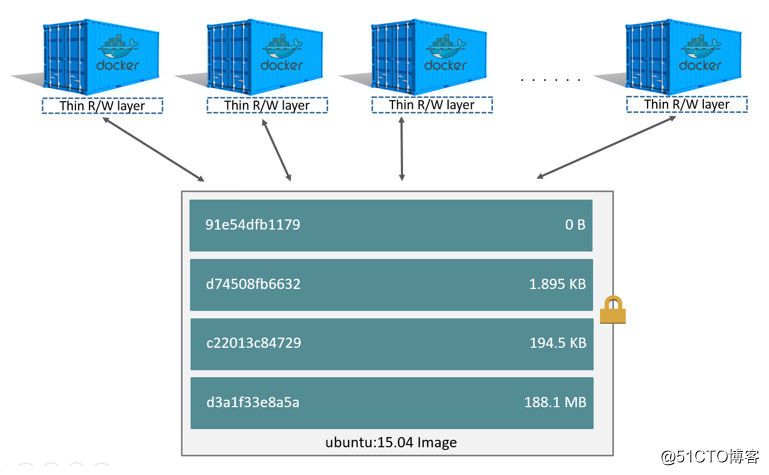 Docker storage driver(十四)