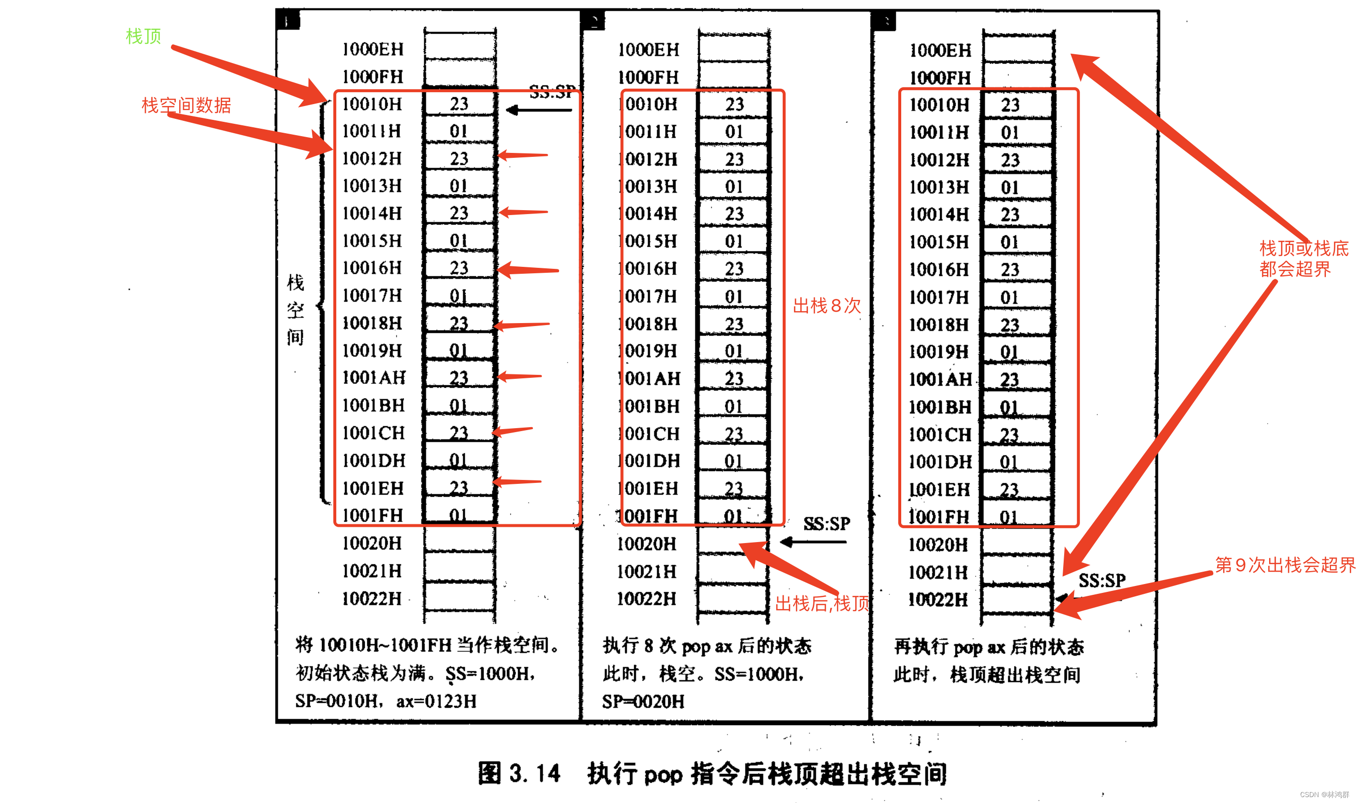 内存栈与CPU栈机制_出入栈指乏运用-CSDN博客