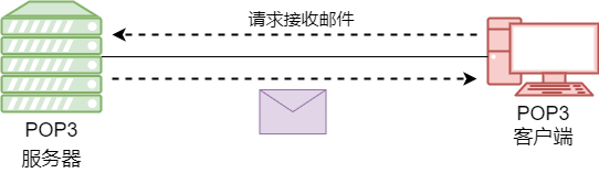 POP3协议
