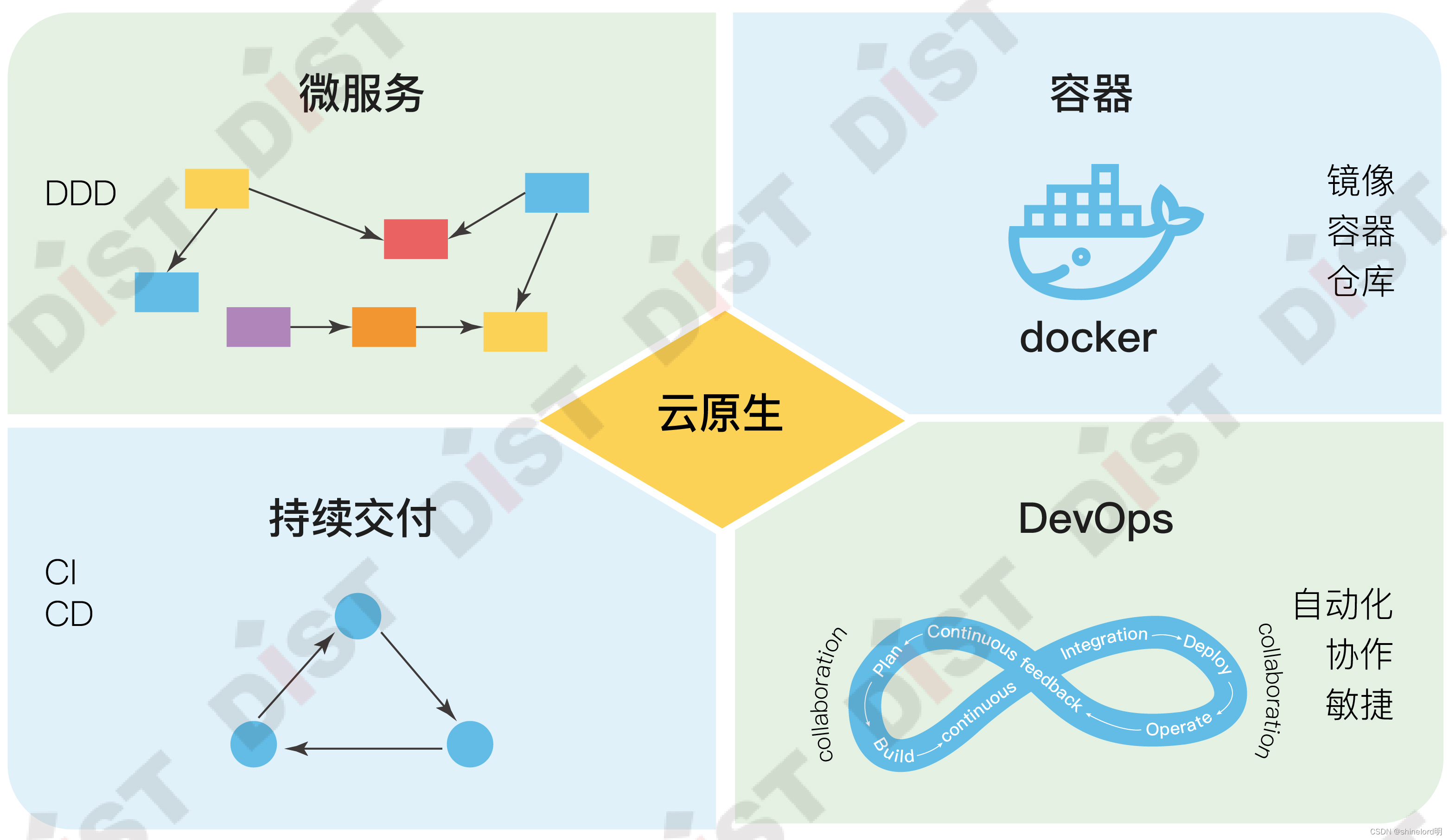 【云原生】云原生技术解析
