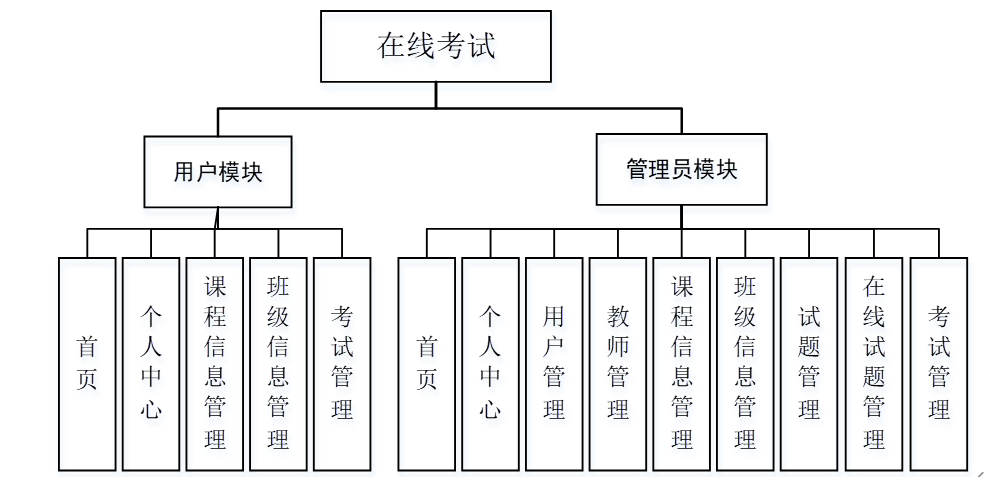 91.在线考试系统的设计与实现|SpringBoot+ Mysql+Java+ B/S结构(可运行源码+数据库+LW)用户模块：个人中心，课程信息管理，班级信息管理，考试管理。管理员模块：教师管理，