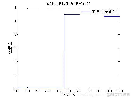【运动学】基于改进的遗传算法和高斯烟羽模型模拟气体扩散_运动学_05