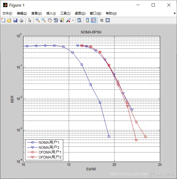 【雷达通信】非正交多址接入(NOMA)和正交频分多址接入(OFDMA)的性能对比matlab源码_matlab_03