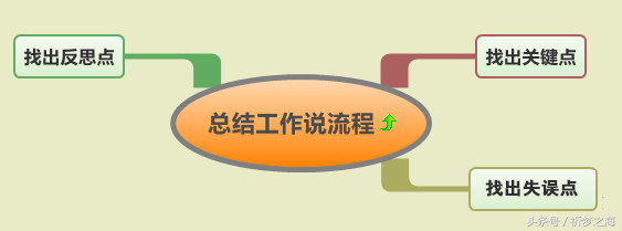 把这7张思维导图读懂,工作稳当,薪水上涨,前途无量!