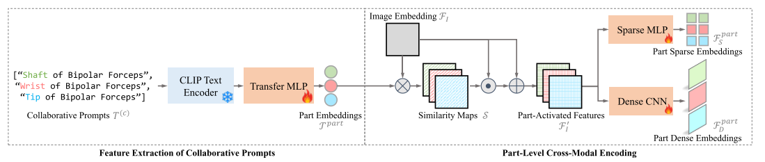 手术器械设备怎么读【论文阅读笔记】Part to Whole： Collaborative Prompting for Surgical Instrument Segmentation_https://www.jmylbn.com_新闻资讯_第3张