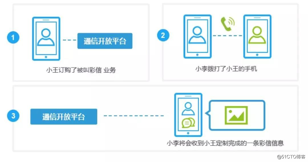 精准营销，我们这样做