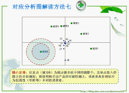 对应分析图解读与应用-CSDN博客