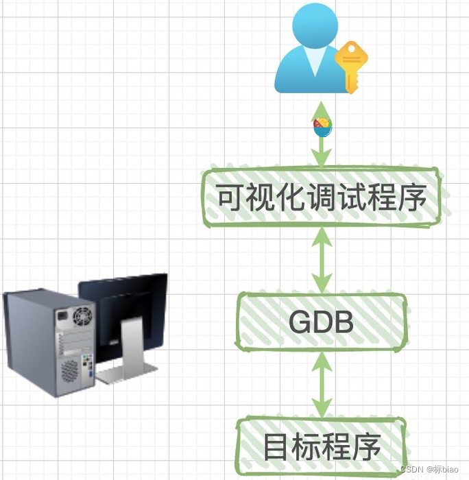 Gdb Rsp GDB调试模型与技巧详解-CSDN博客