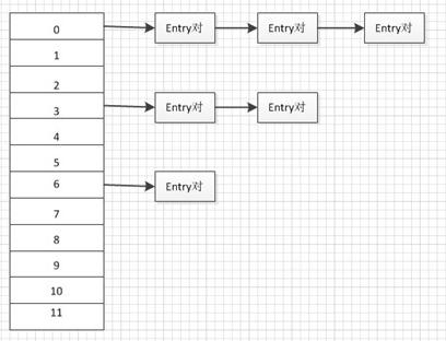 HashMap的存储结构-JDK7
