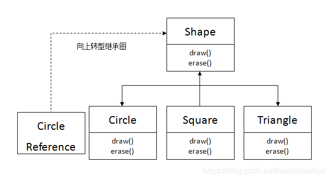 向上转型继承图！
