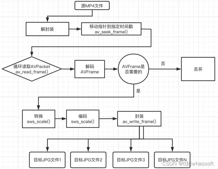 ffmpeg sdk 视频合成 音视频截取_封装