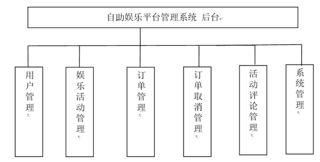 自助娱乐平台管理系统-计算机毕业设计源码+LW文档_后台管理_04
