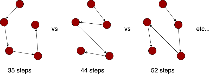 O(n!) example graph