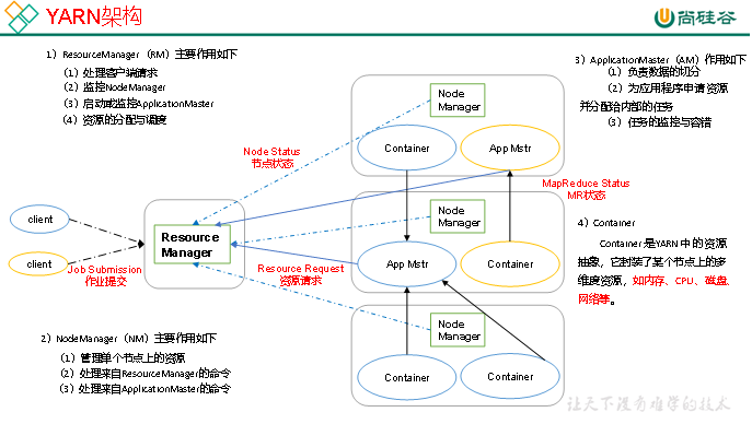Hadoop MapReduce amp Yarn V3 0 - 42bc8fdd7c60263785d810eaed236923 