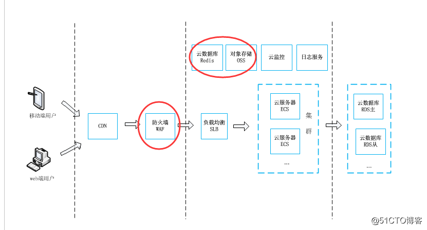 如何为企业快速设计高可用的阿里云架构