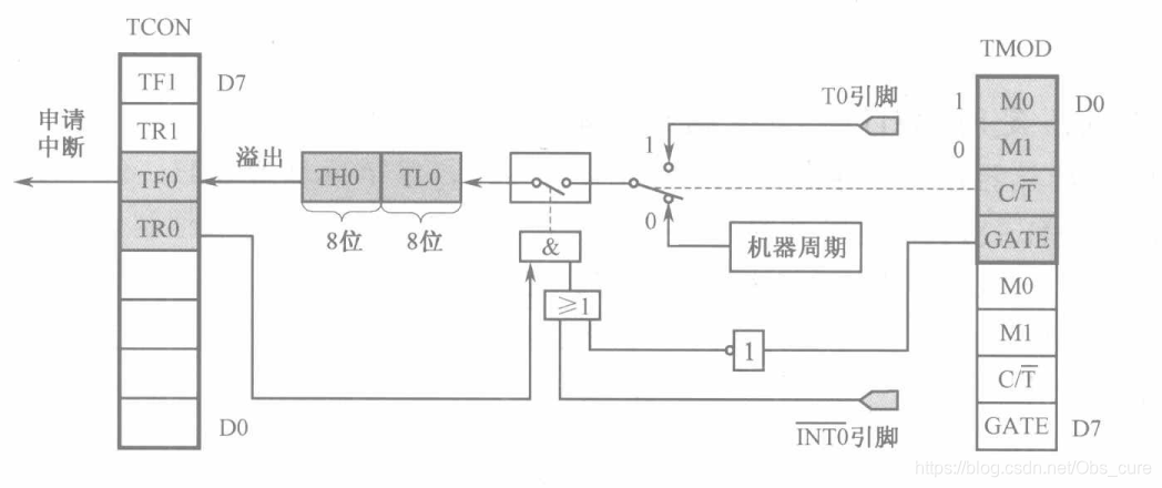 定时器/计数器寄存器工作示意图