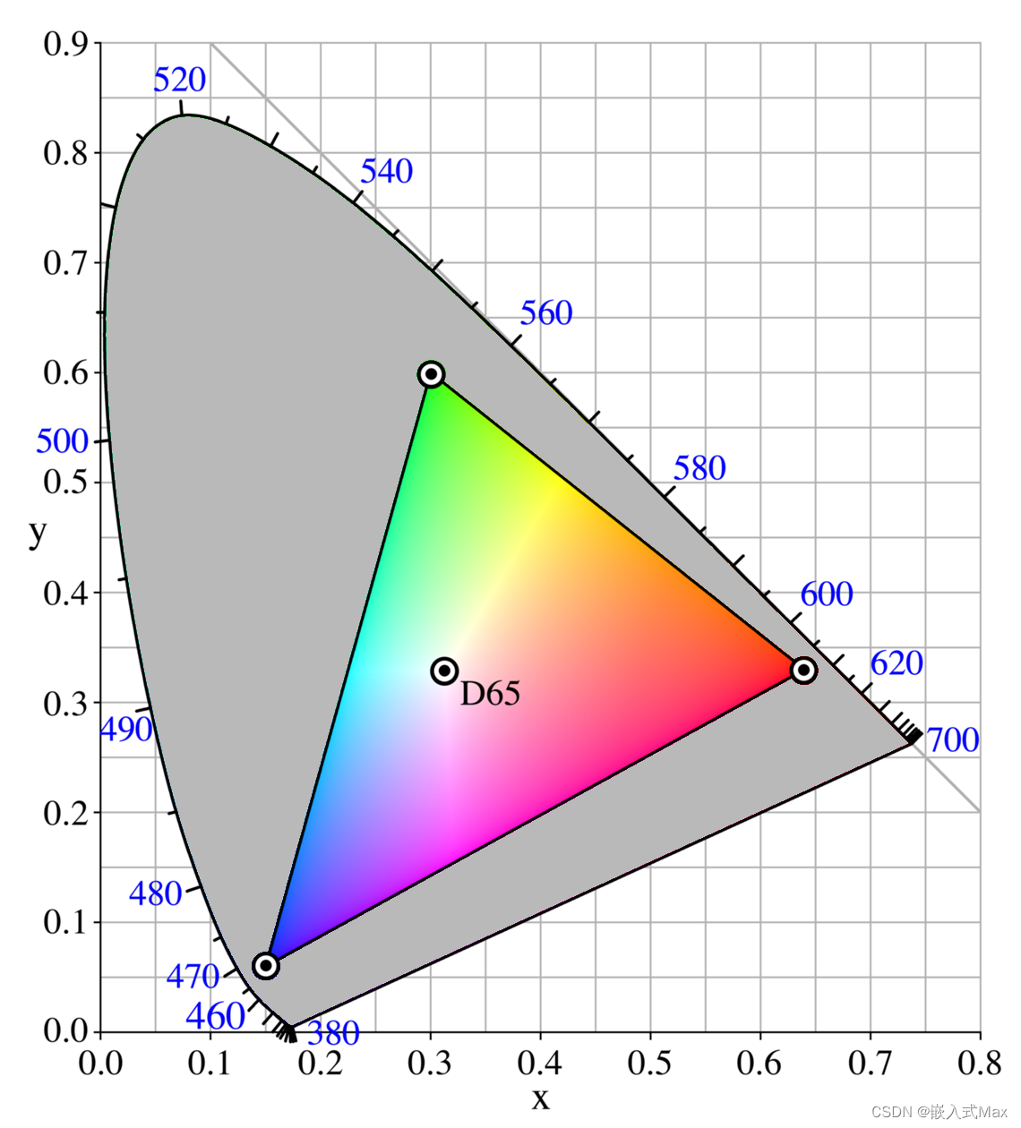 Camera ISP - ColorCorrectionMatrix_color correction matrix-CSDN博客