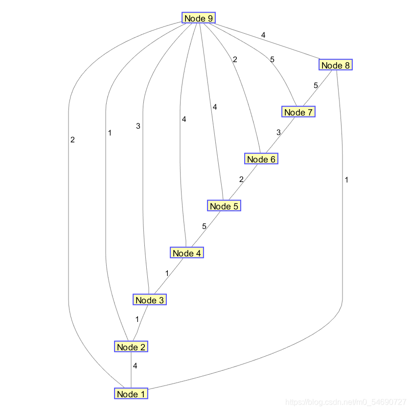 第三天：图论与网络分析模型(graph theory and network analysis)-CSDN博客