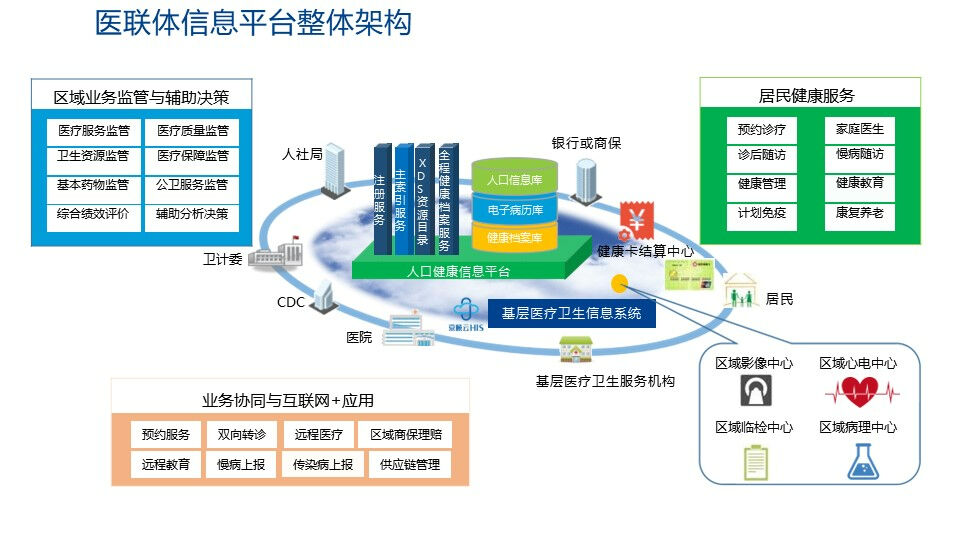 医联体信息平台建设方案PPT(54页)_医联体信息化平台建设-CSDN博客