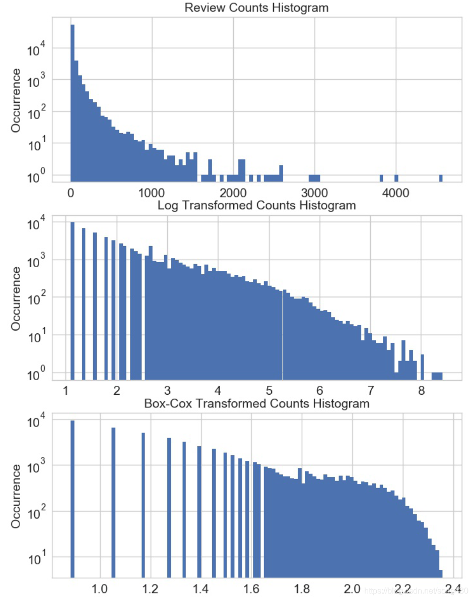 三种变换后的比较