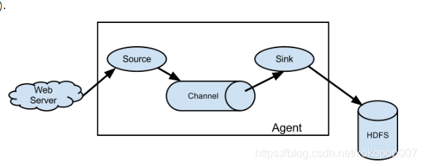 Data flow model