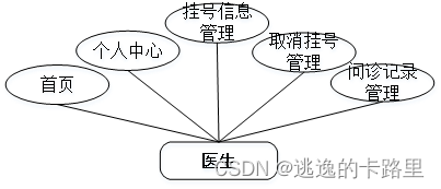 图3-2医生用例图